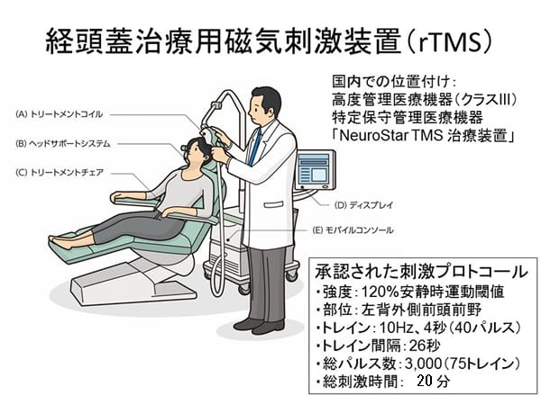 反復経頭蓋磁気刺激（rTMS）療法