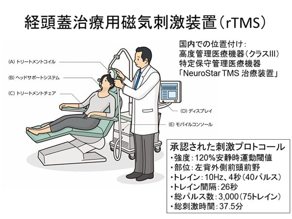 反復経頭蓋磁気刺激（rTMS）療法